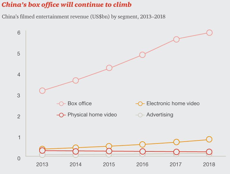 China-film-industry-China-filmed-entertainment-revenue-by-segment-2013-2018