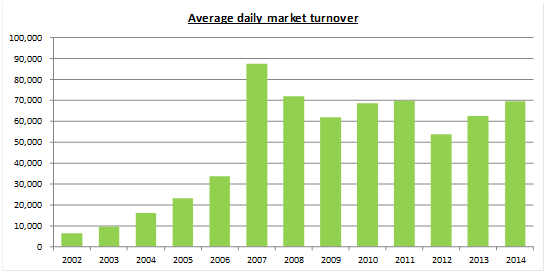 Backdoor-listing-in-Hong-Kong-Average-daily-market-turnover