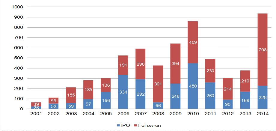 Backdoor-listing-in-Hong-Kong-World-top-five-in-ipo-funds-raised