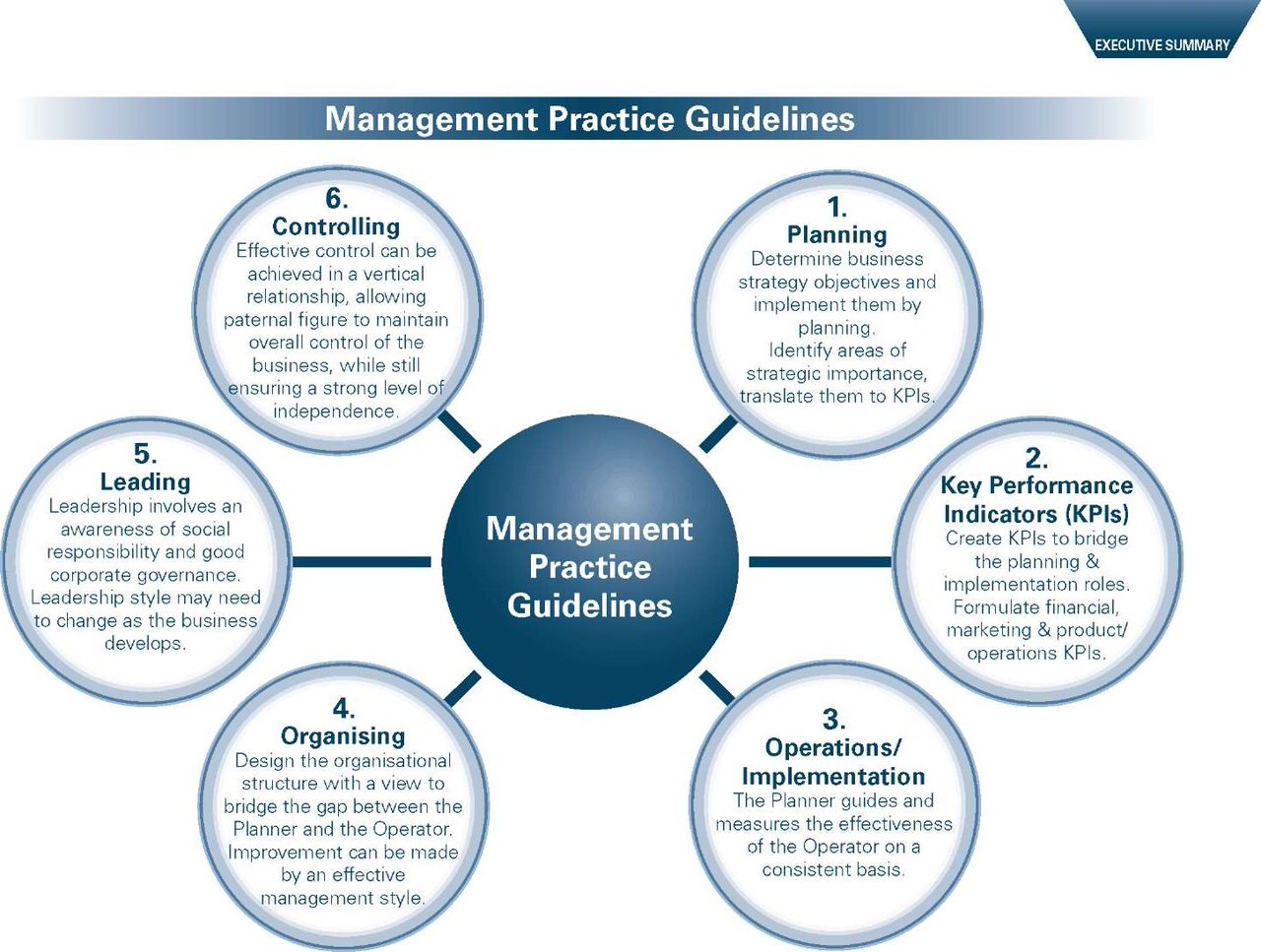 Management-practice-guidelines