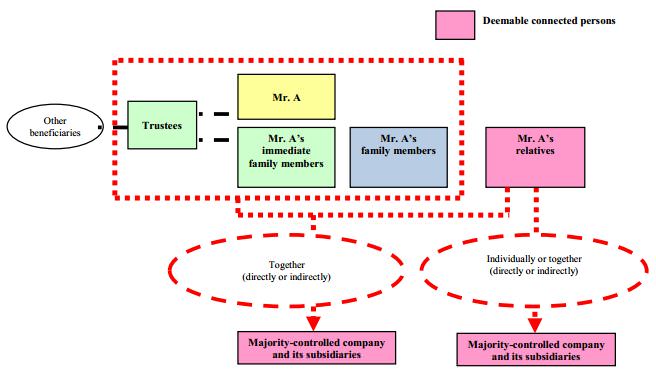 Associates of an individual Deemable connected persons