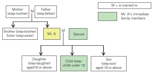 Associates of an individual Immediate family member