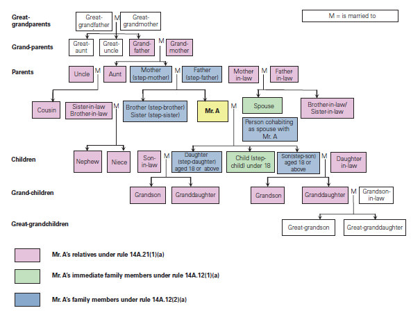 Associates of an individual Family member