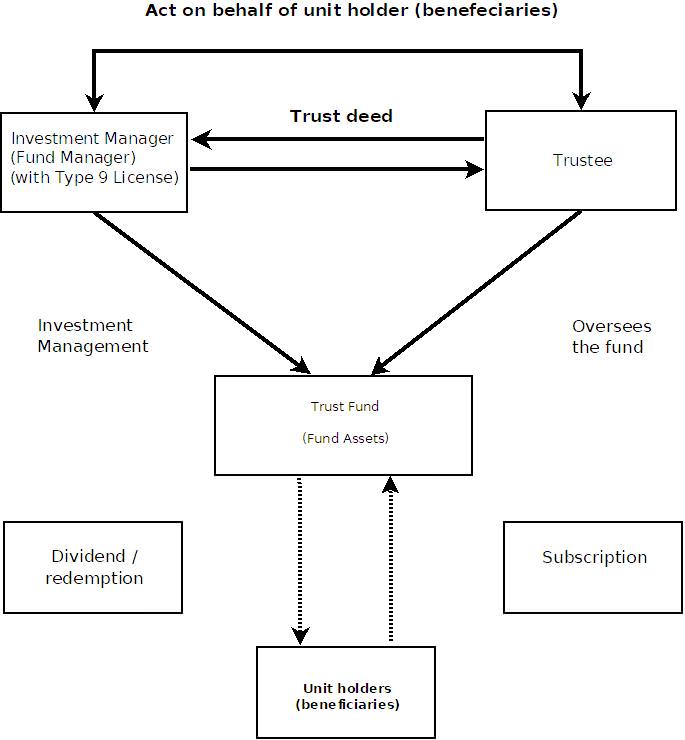 Unit Trust Chart