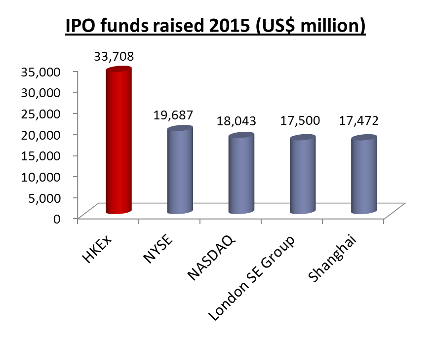 Initial-public-offering-in-Hong-Kong-IPO-funds-raised-2015