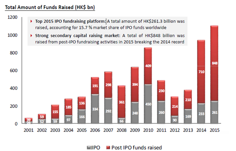 Initial-public-offering-in-Hong-Kong-Total-amount-of-funds-raised-2015