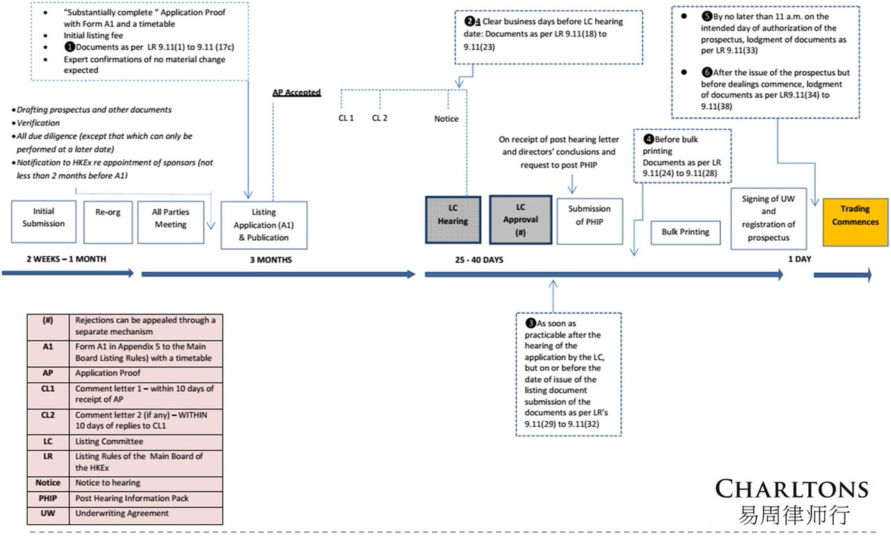 IPO Timeline