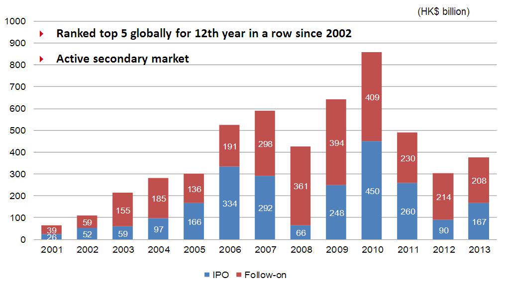 Total-funds-raised-on-the-HKEx