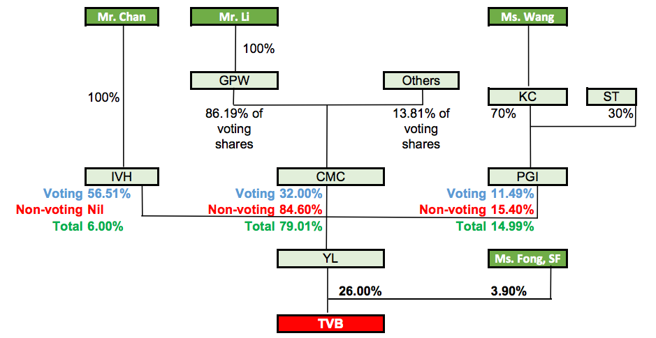 the ownership structure of YLCPG [Young Lion Concept Party Group]