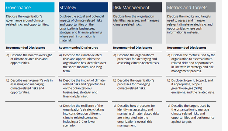 Figure 1 – TCFD Recommendations and supporting recommended disclosures