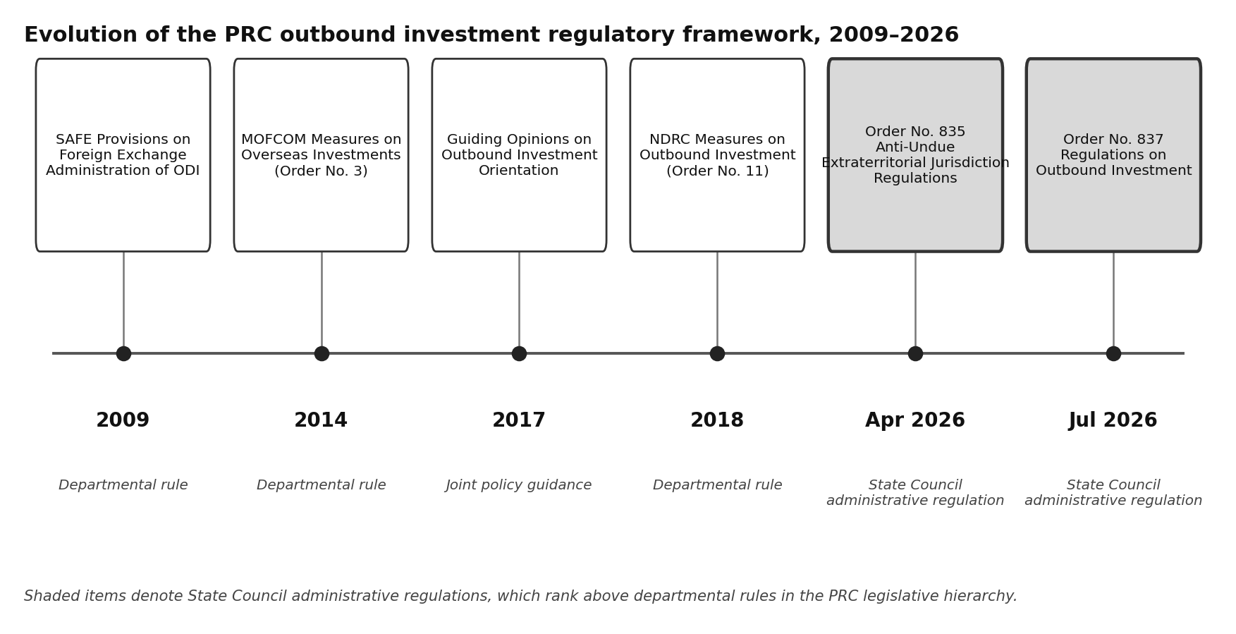 evolution of outbound prc image