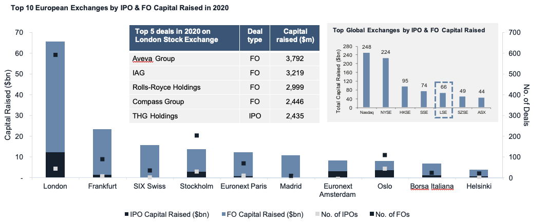 Europe’s Most Active Equity Market