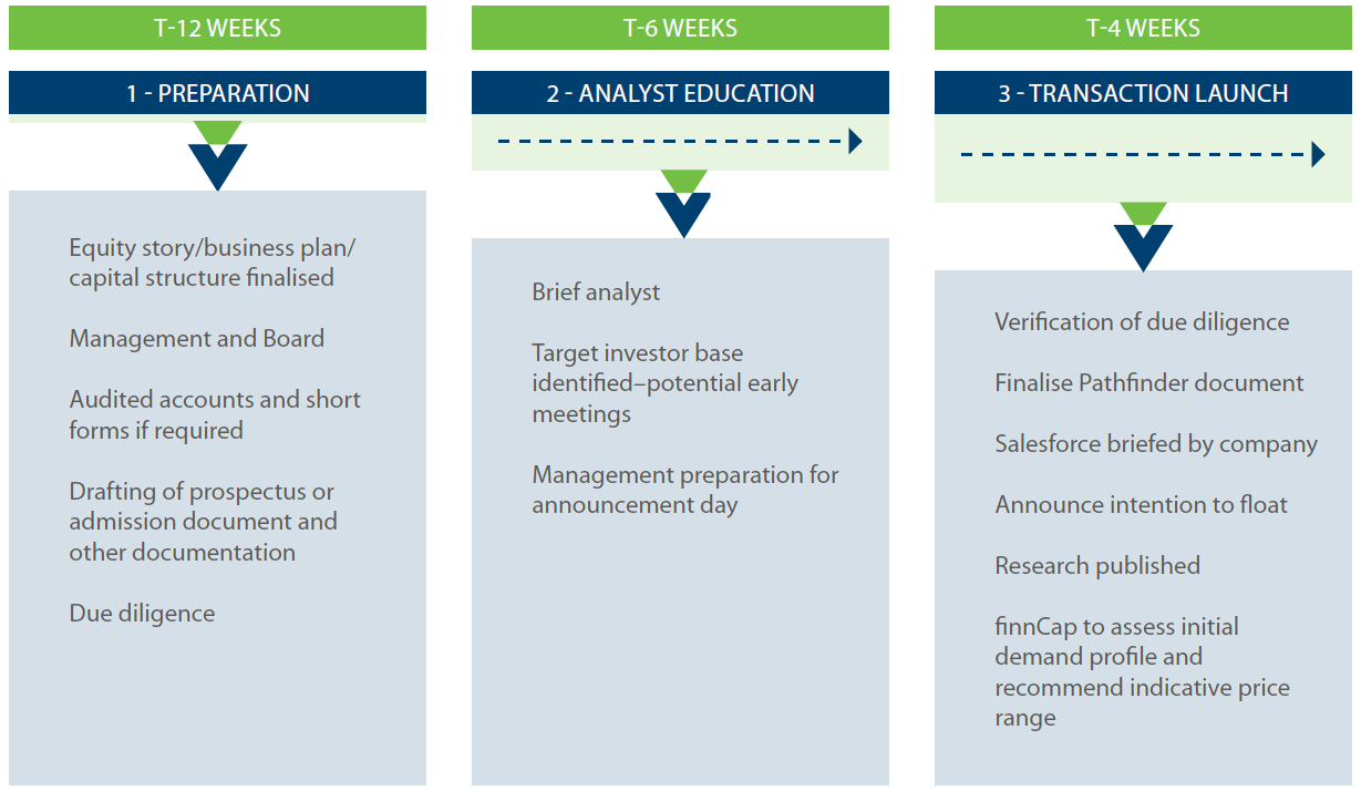 Indicative IPO timetable