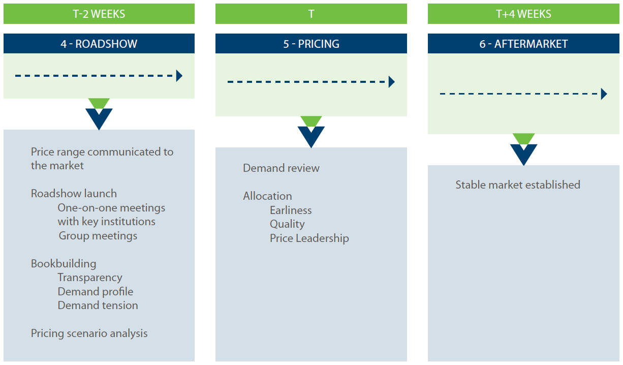 Indicative IPO timetable